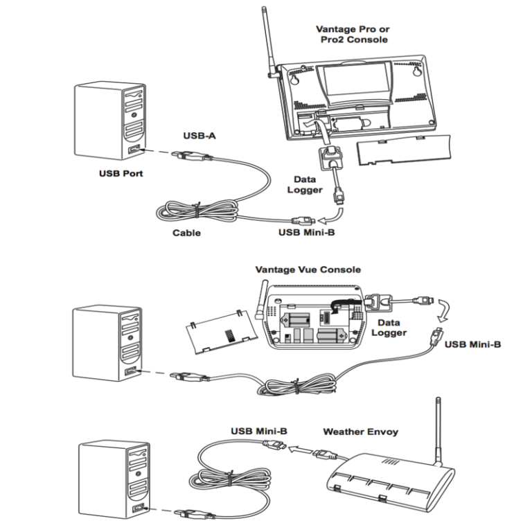 Πρόγραμμα WeatherLink με USB θύρα – USB Port (6510USB)