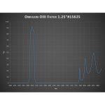 Omegon Φίλτρο OIII 1,25’’