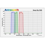 Astronomik Φίλτρο DeepSky RGB Set 2’’
