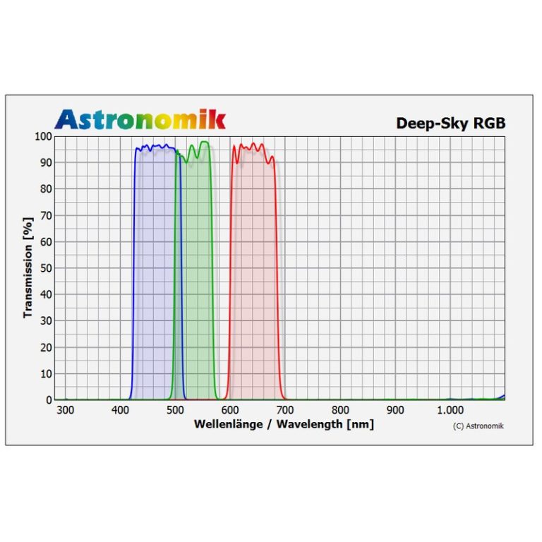 Astronomik Φίλτρο DeepSky RGB Set 2’’