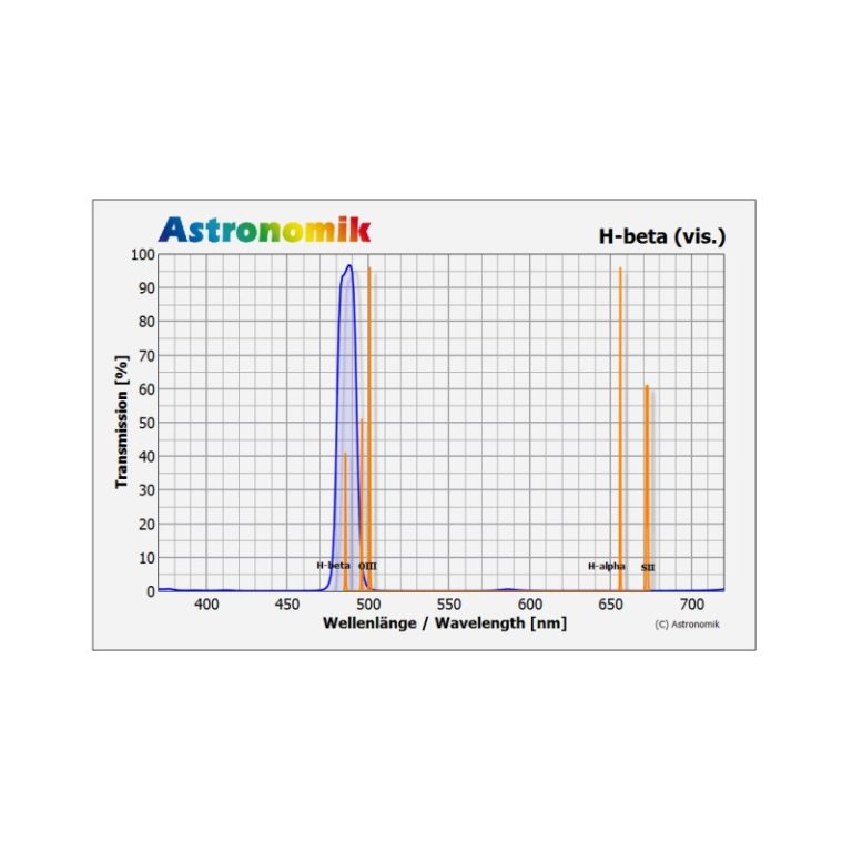 Astronomik Φίλτρο Η-Beta 1.25’’