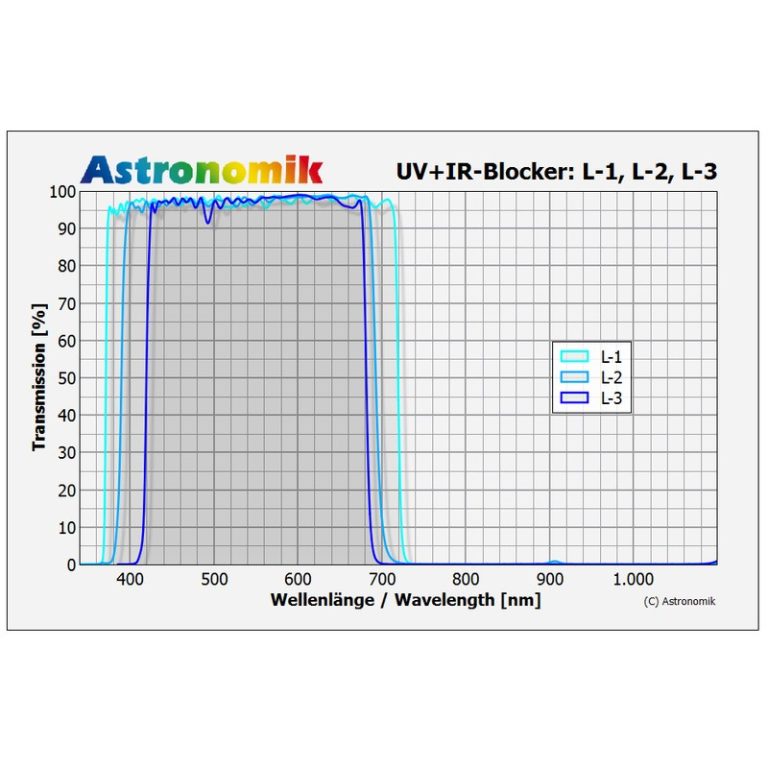 Astronomik Φίλτρο L-1 UV-IR 1,25’’