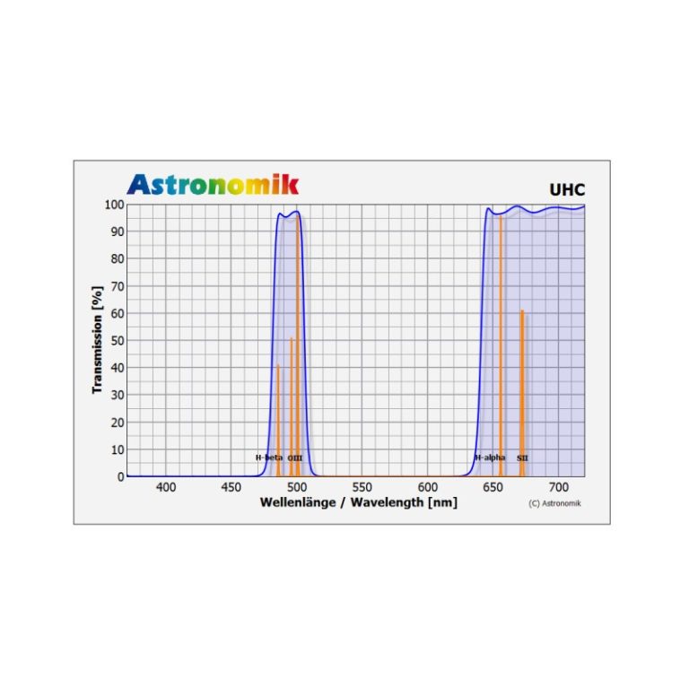 Astronomik Φίλτρο UHC T2
