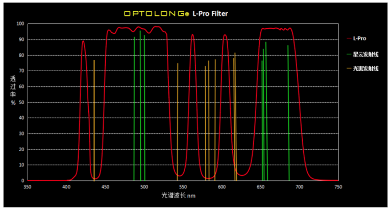 Optolong Φίλτρο L-Pro 1.25’’
