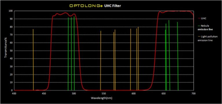 Optolong Φίλτρο Για Canon EOS APS UHC
