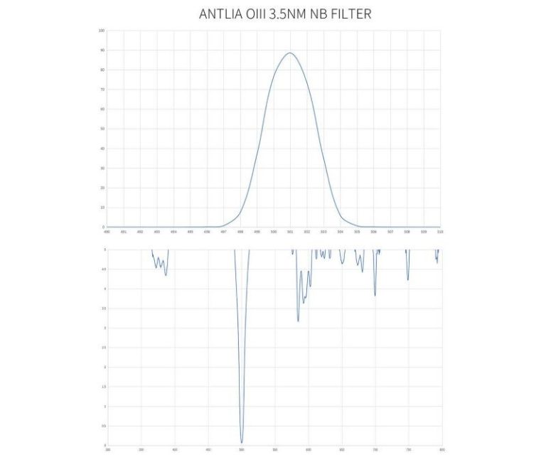 Antlia Φίλτρο OIII Pro - Στενής Ζώνης - 3nm 1.25’’