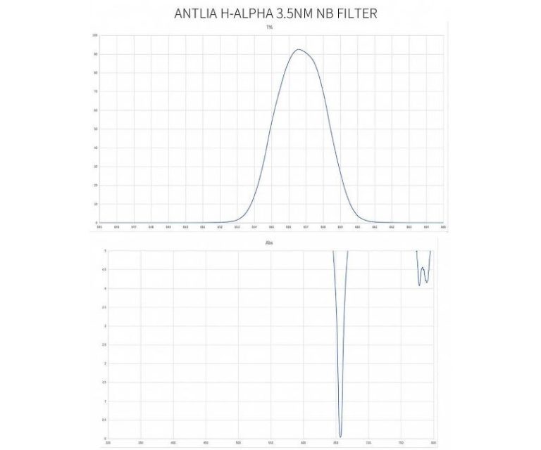 Antlia Φίλτρο H-Alpha Pro - Στενής Ζώνης - 3nm 1.25’’