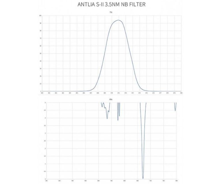 Antlia Φίλτρο S-II Pro - Στενής Ζώνης - 3nm 1.25’’