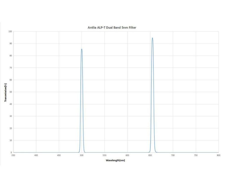 Antlia Φίλτρο ALP-T Στενής Ζώνης, Διπλής Ζώνης – H-Alpha & O-III – 5nm 2’’