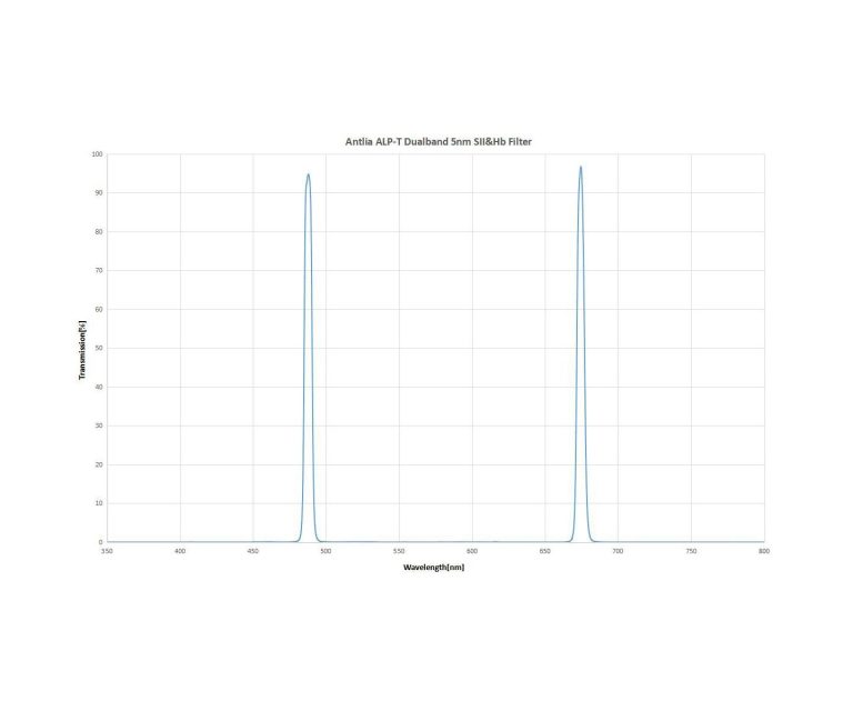 Antlia Φίλτρο ALP-T Στενής Ζώνης, Διπλής Ζώνης – S-II & H-Beta – 5nm 2’’