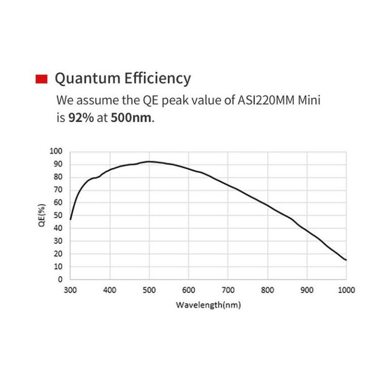 Κάμερα ZWO ASI 220MM Mini Mono