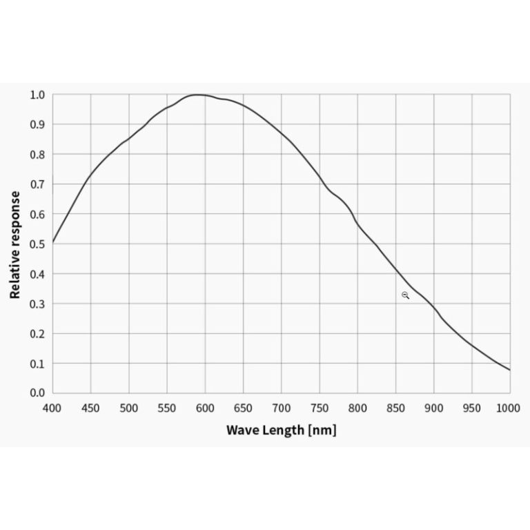 Κάμερα ZWO ASI 432 MM Mono