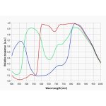 Κάμερα ZWO ASI 715 MC Color