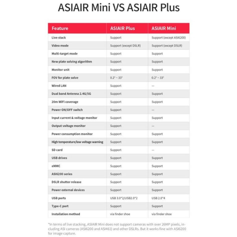 Μονάδα Ελέγχου ZWO ASIAIR Plus 256GB